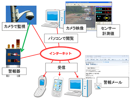 緊急警報共有システム
