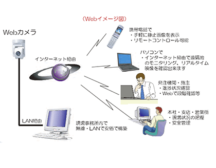WEBカメラシステム